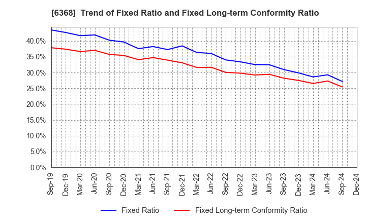 6368 ORGANO CORPORATION: Trend of Fixed Ratio and Fixed Long-term Conformity Ratio