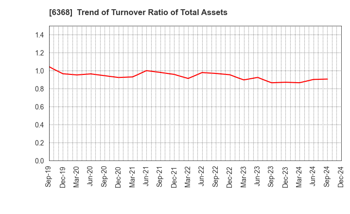 6368 ORGANO CORPORATION: Trend of Turnover Ratio of Total Assets