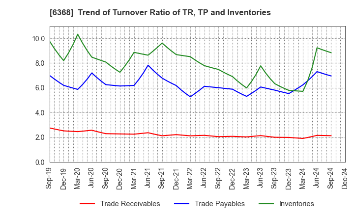 6368 ORGANO CORPORATION: Trend of Turnover Ratio of TR, TP and Inventories