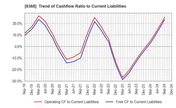 6368 ORGANO CORPORATION: Trend of Cashflow Ratio to Current Liabilities