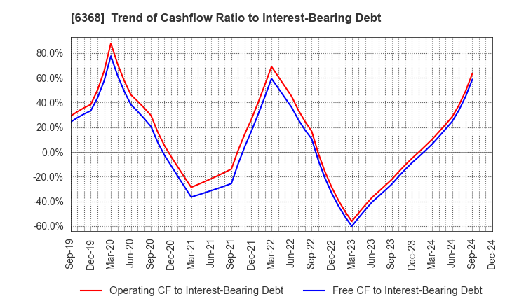 6368 ORGANO CORPORATION: Trend of Cashflow Ratio to Interest-Bearing Debt