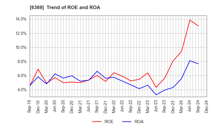 6369 TOYO KANETSU K.K.: Trend of ROE and ROA