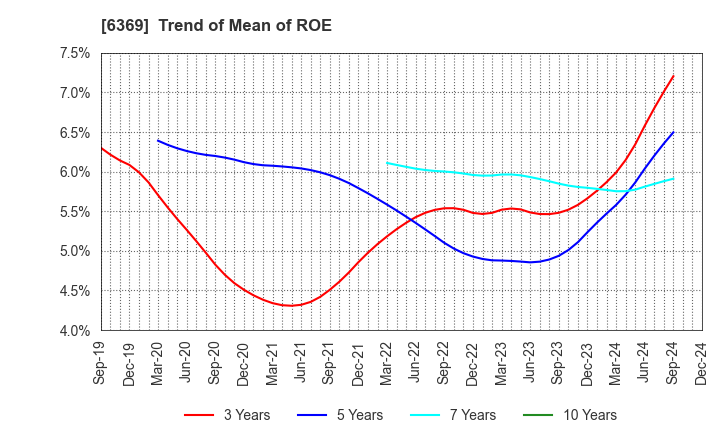 6369 TOYO KANETSU K.K.: Trend of Mean of ROE