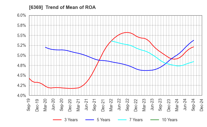 6369 TOYO KANETSU K.K.: Trend of Mean of ROA