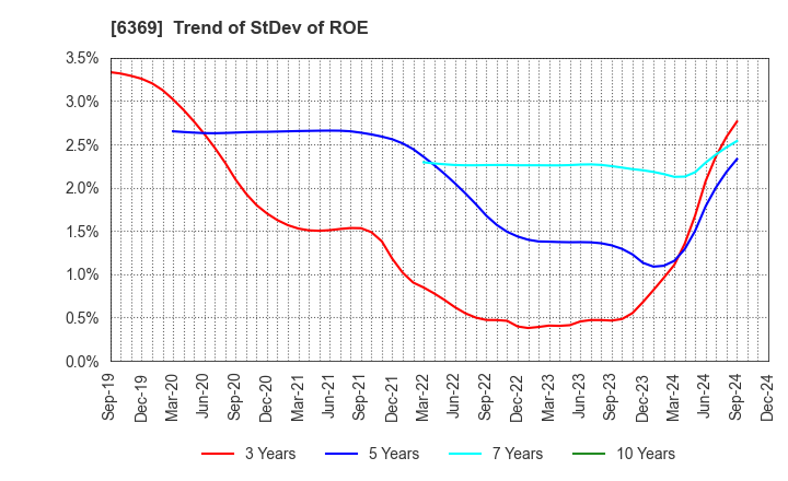 6369 TOYO KANETSU K.K.: Trend of StDev of ROE