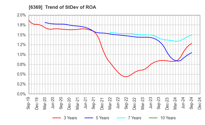 6369 TOYO KANETSU K.K.: Trend of StDev of ROA