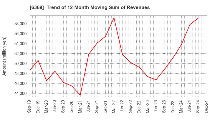 6369 TOYO KANETSU K.K.: Trend of 12-Month Moving Sum of Revenues