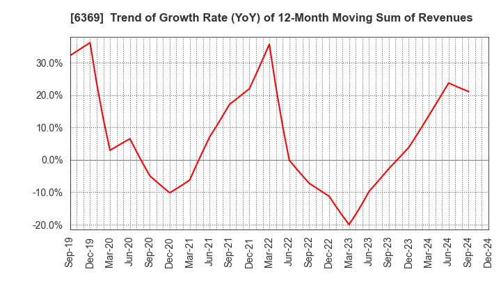 6369 TOYO KANETSU K.K.: Trend of Growth Rate (YoY) of 12-Month Moving Sum of Revenues