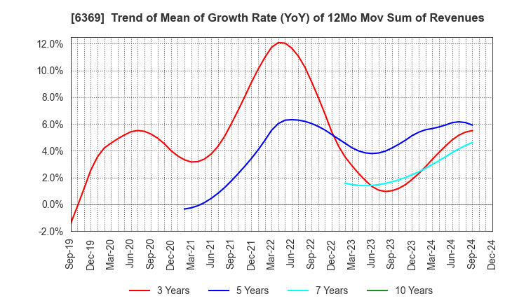 6369 TOYO KANETSU K.K.: Trend of Mean of Growth Rate (YoY) of 12Mo Mov Sum of Revenues