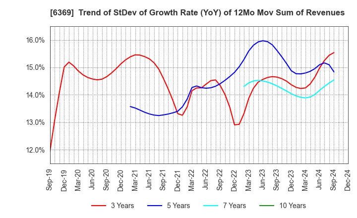 6369 TOYO KANETSU K.K.: Trend of StDev of Growth Rate (YoY) of 12Mo Mov Sum of Revenues