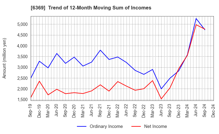 6369 TOYO KANETSU K.K.: Trend of 12-Month Moving Sum of Incomes