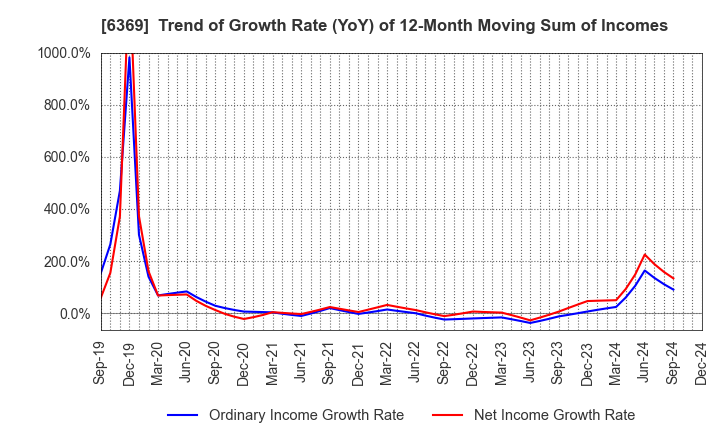 6369 TOYO KANETSU K.K.: Trend of Growth Rate (YoY) of 12-Month Moving Sum of Incomes