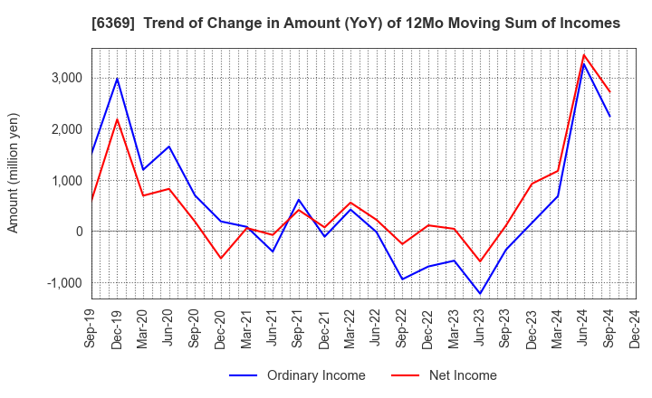 6369 TOYO KANETSU K.K.: Trend of Change in Amount (YoY) of 12Mo Moving Sum of Incomes