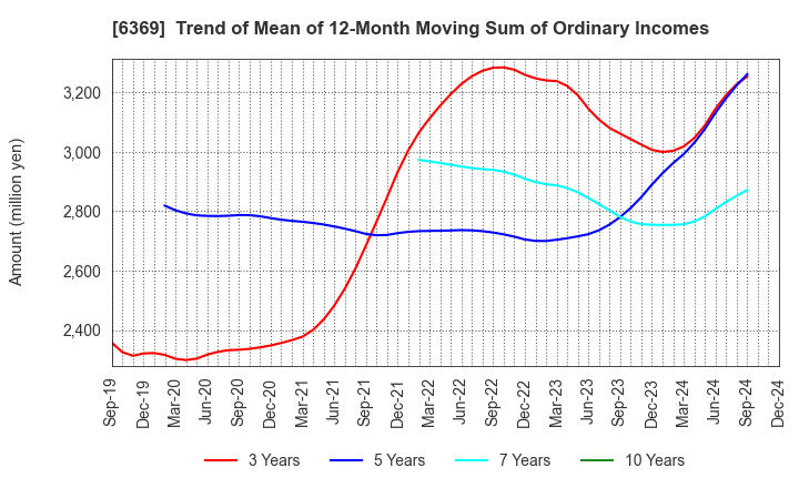 6369 TOYO KANETSU K.K.: Trend of Mean of 12-Month Moving Sum of Ordinary Incomes