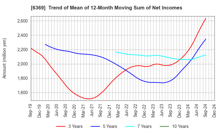 6369 TOYO KANETSU K.K.: Trend of Mean of 12-Month Moving Sum of Net Incomes