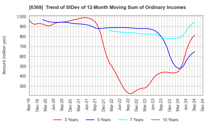 6369 TOYO KANETSU K.K.: Trend of StDev of 12-Month Moving Sum of Ordinary Incomes