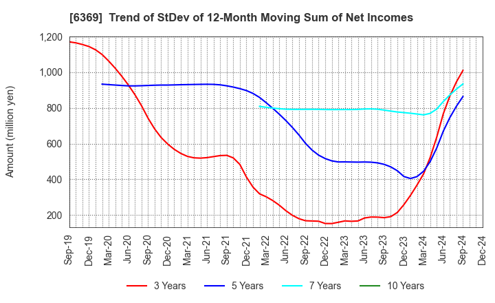 6369 TOYO KANETSU K.K.: Trend of StDev of 12-Month Moving Sum of Net Incomes