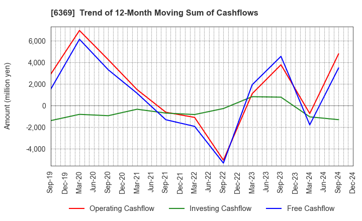 6369 TOYO KANETSU K.K.: Trend of 12-Month Moving Sum of Cashflows