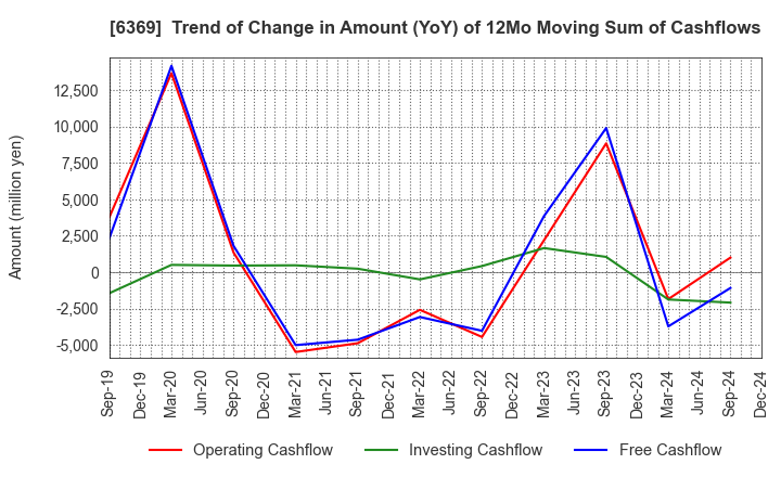 6369 TOYO KANETSU K.K.: Trend of Change in Amount (YoY) of 12Mo Moving Sum of Cashflows