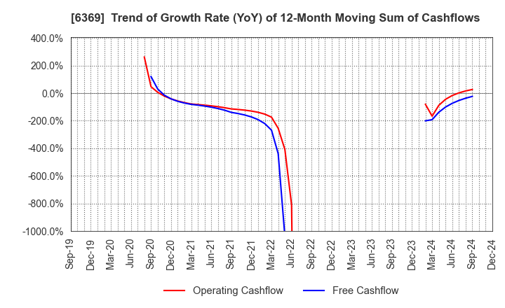 6369 TOYO KANETSU K.K.: Trend of Growth Rate (YoY) of 12-Month Moving Sum of Cashflows