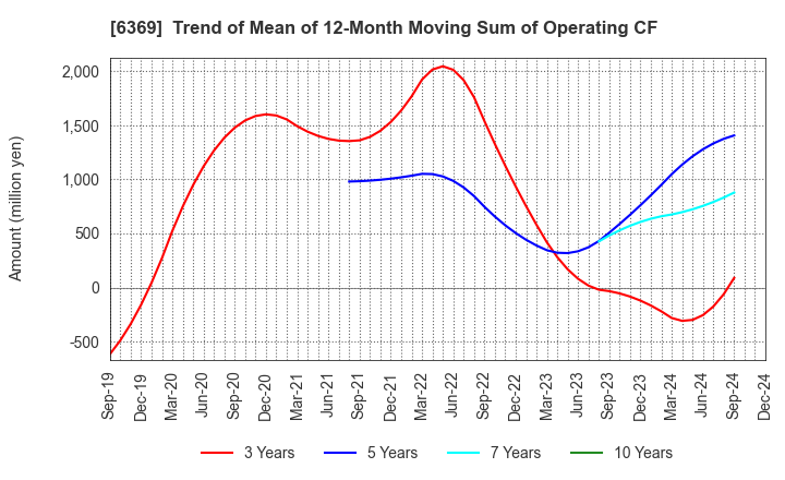 6369 TOYO KANETSU K.K.: Trend of Mean of 12-Month Moving Sum of Operating CF