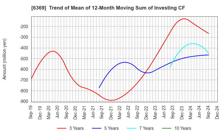 6369 TOYO KANETSU K.K.: Trend of Mean of 12-Month Moving Sum of Investing CF