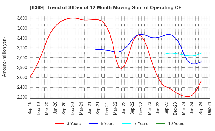 6369 TOYO KANETSU K.K.: Trend of StDev of 12-Month Moving Sum of Operating CF