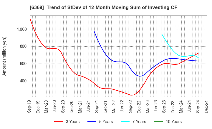 6369 TOYO KANETSU K.K.: Trend of StDev of 12-Month Moving Sum of Investing CF