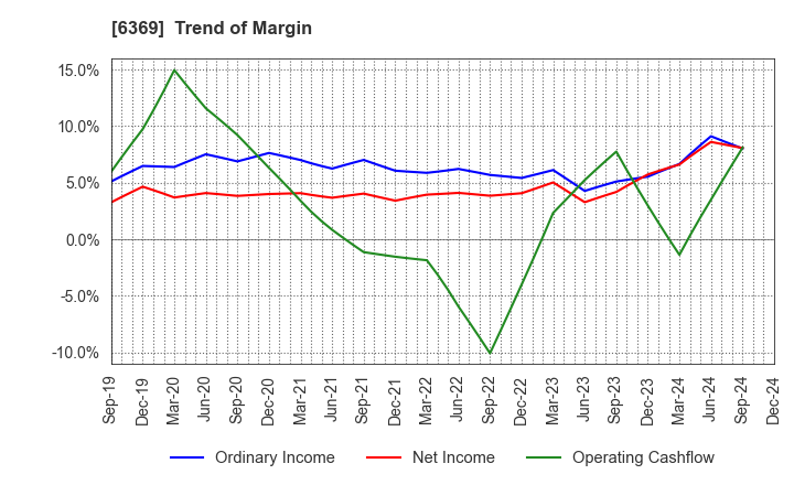 6369 TOYO KANETSU K.K.: Trend of Margin