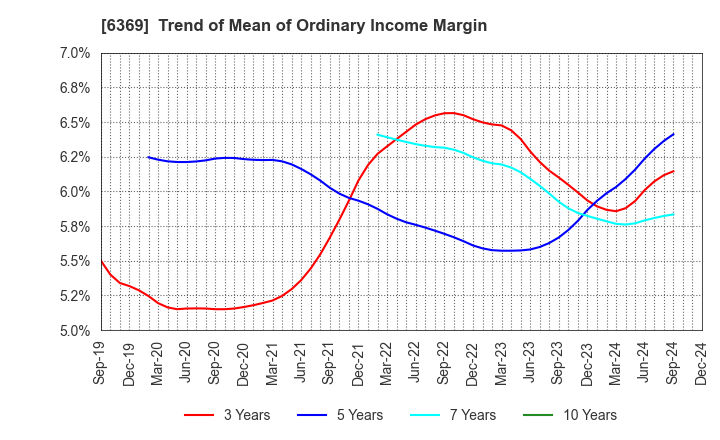 6369 TOYO KANETSU K.K.: Trend of Mean of Ordinary Income Margin