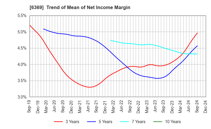 6369 TOYO KANETSU K.K.: Trend of Mean of Net Income Margin