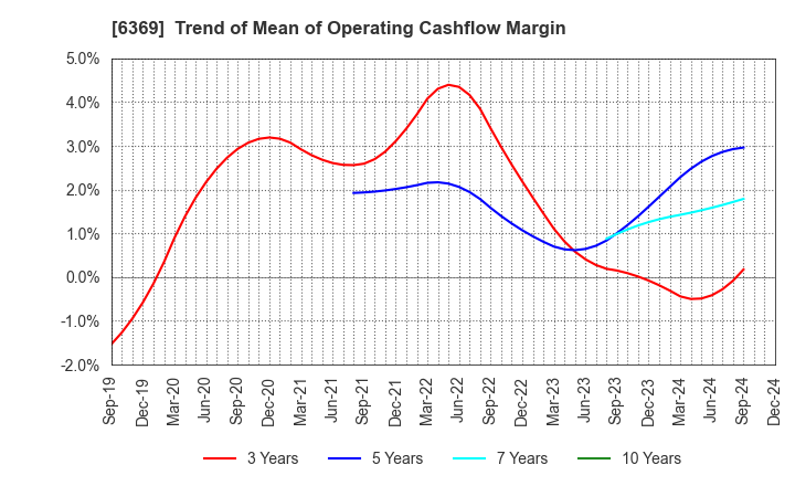 6369 TOYO KANETSU K.K.: Trend of Mean of Operating Cashflow Margin