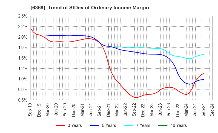 6369 TOYO KANETSU K.K.: Trend of StDev of Ordinary Income Margin