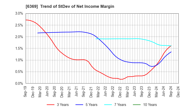 6369 TOYO KANETSU K.K.: Trend of StDev of Net Income Margin