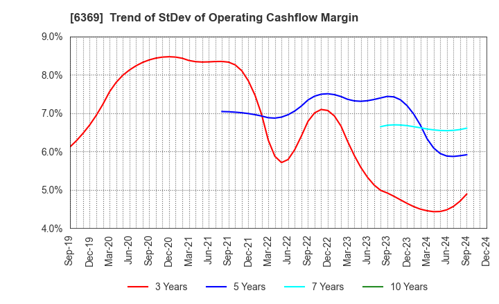 6369 TOYO KANETSU K.K.: Trend of StDev of Operating Cashflow Margin