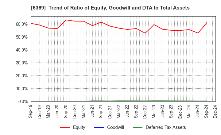 6369 TOYO KANETSU K.K.: Trend of Ratio of Equity, Goodwill and DTA to Total Assets