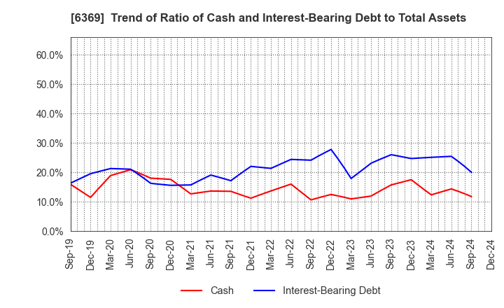 6369 TOYO KANETSU K.K.: Trend of Ratio of Cash and Interest-Bearing Debt to Total Assets