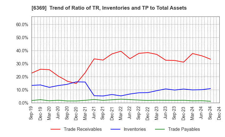 6369 TOYO KANETSU K.K.: Trend of Ratio of TR, Inventories and TP to Total Assets