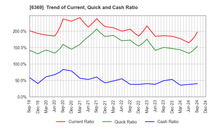 6369 TOYO KANETSU K.K.: Trend of Current, Quick and Cash Ratio