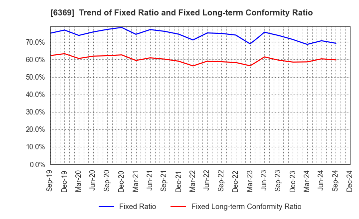 6369 TOYO KANETSU K.K.: Trend of Fixed Ratio and Fixed Long-term Conformity Ratio