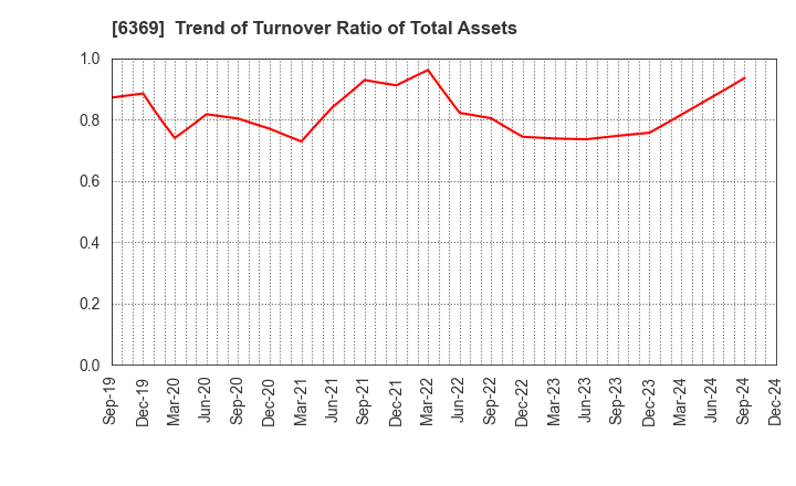 6369 TOYO KANETSU K.K.: Trend of Turnover Ratio of Total Assets