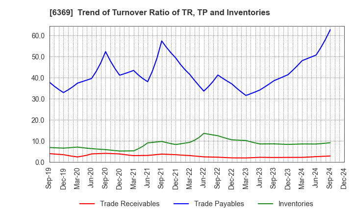 6369 TOYO KANETSU K.K.: Trend of Turnover Ratio of TR, TP and Inventories