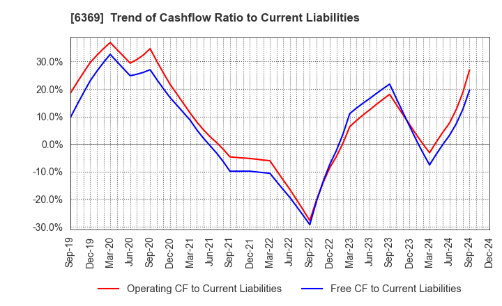 6369 TOYO KANETSU K.K.: Trend of Cashflow Ratio to Current Liabilities