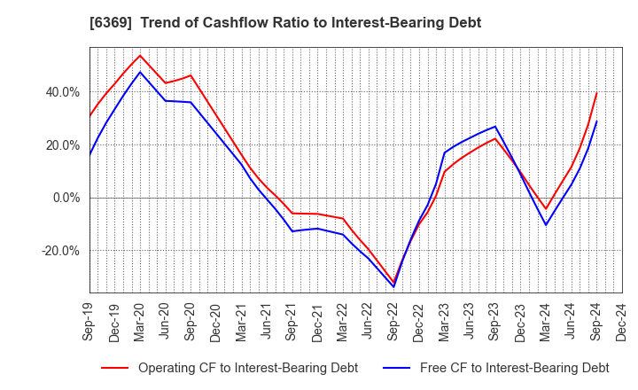 6369 TOYO KANETSU K.K.: Trend of Cashflow Ratio to Interest-Bearing Debt