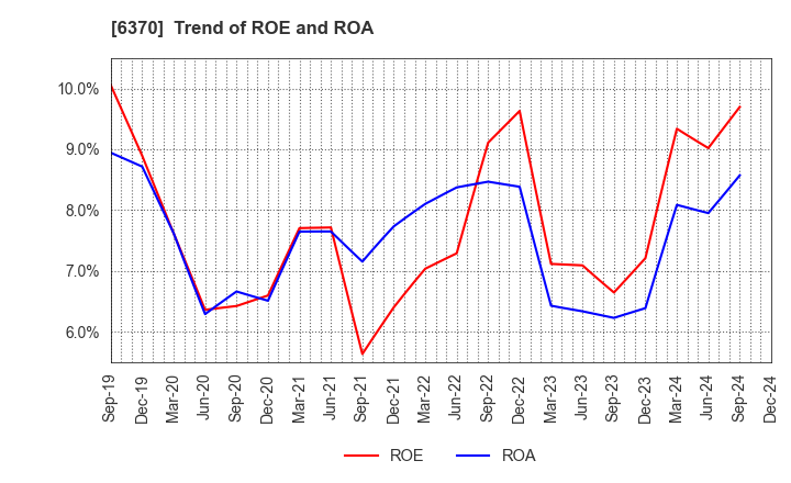 6370 Kurita Water Industries Ltd.: Trend of ROE and ROA