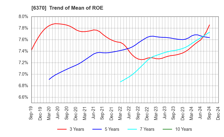 6370 Kurita Water Industries Ltd.: Trend of Mean of ROE