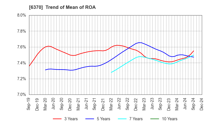 6370 Kurita Water Industries Ltd.: Trend of Mean of ROA