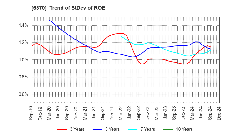 6370 Kurita Water Industries Ltd.: Trend of StDev of ROE