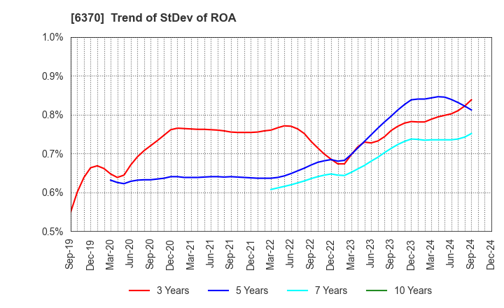 6370 Kurita Water Industries Ltd.: Trend of StDev of ROA