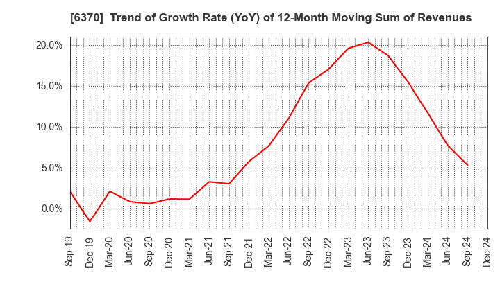 6370 Kurita Water Industries Ltd.: Trend of Growth Rate (YoY) of 12-Month Moving Sum of Revenues